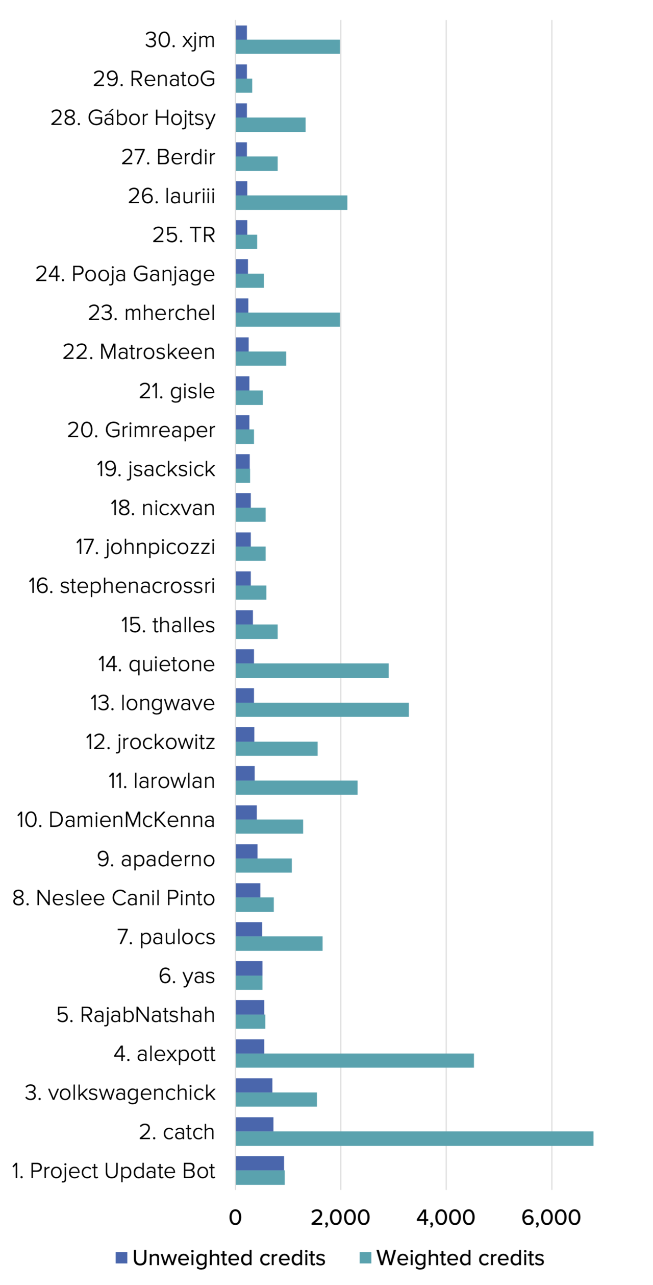 Top 30 Unweighted Contributors