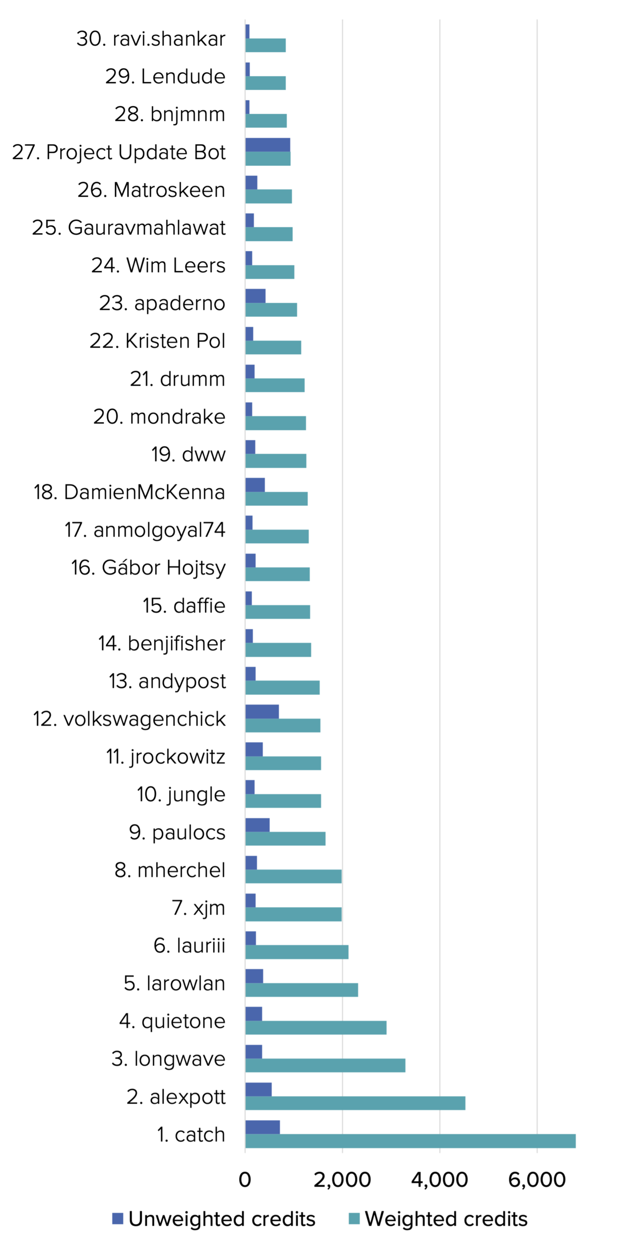 Top 30 Weighted Contributors